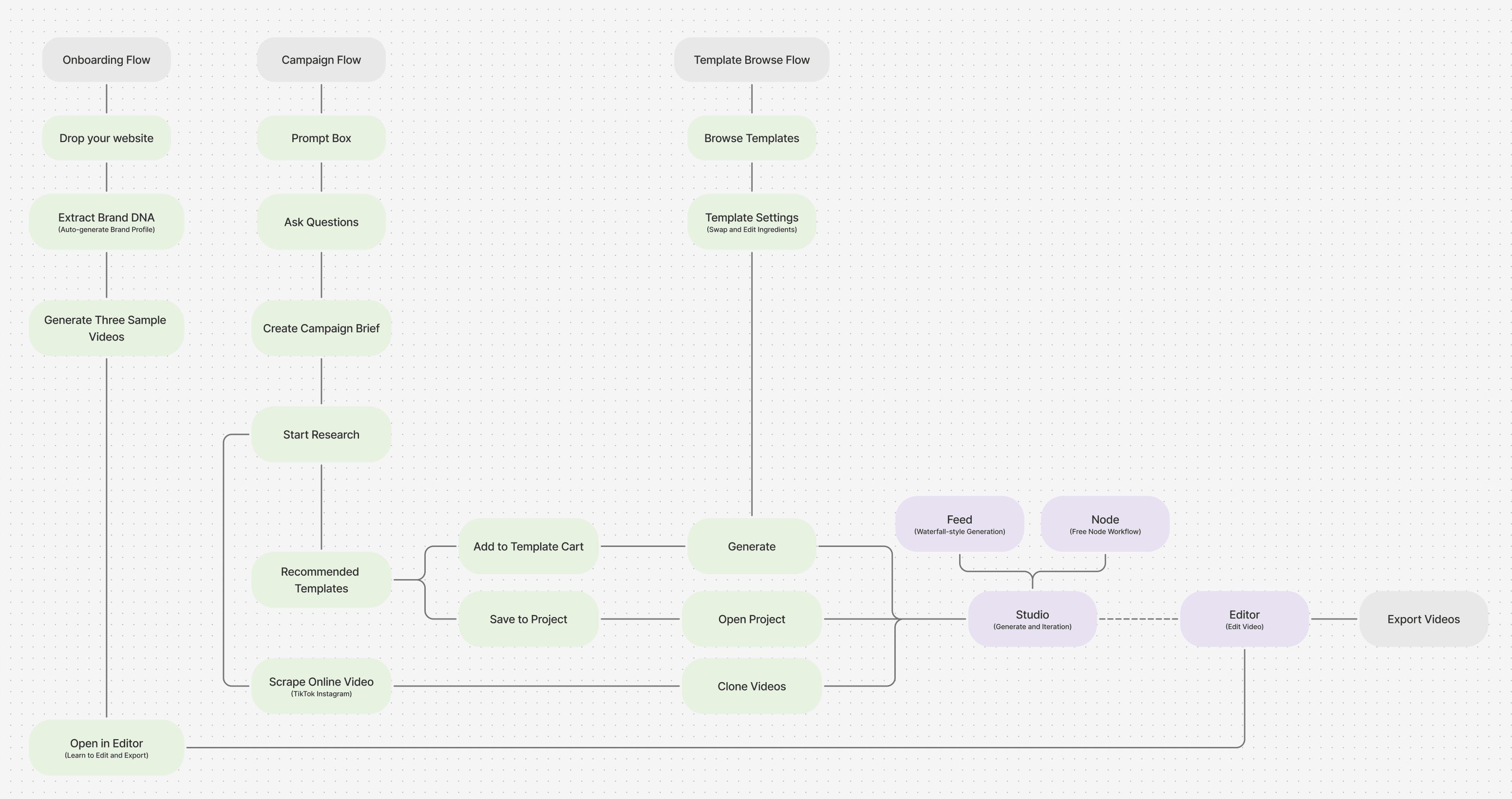 Unified user flow chart