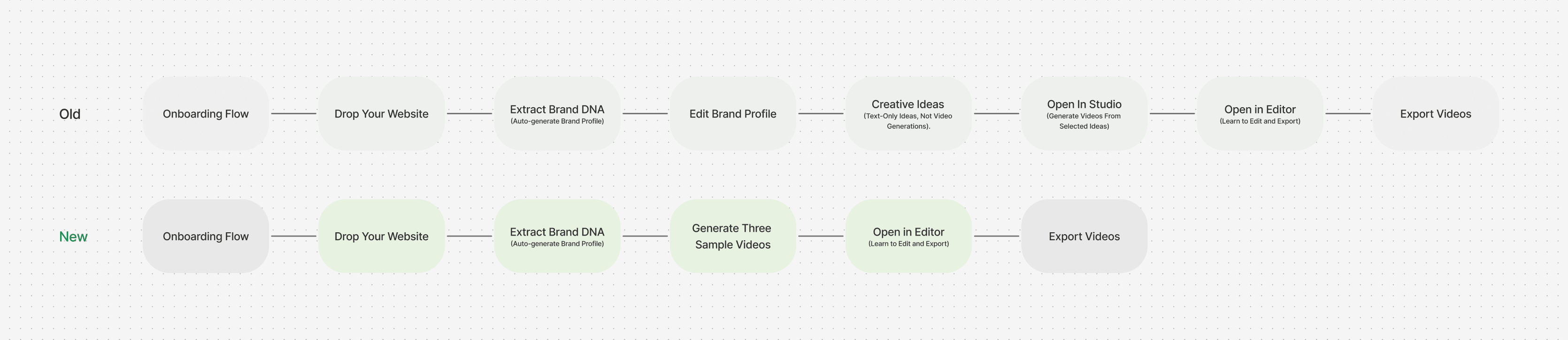 Old vs new onboarding flow diagram