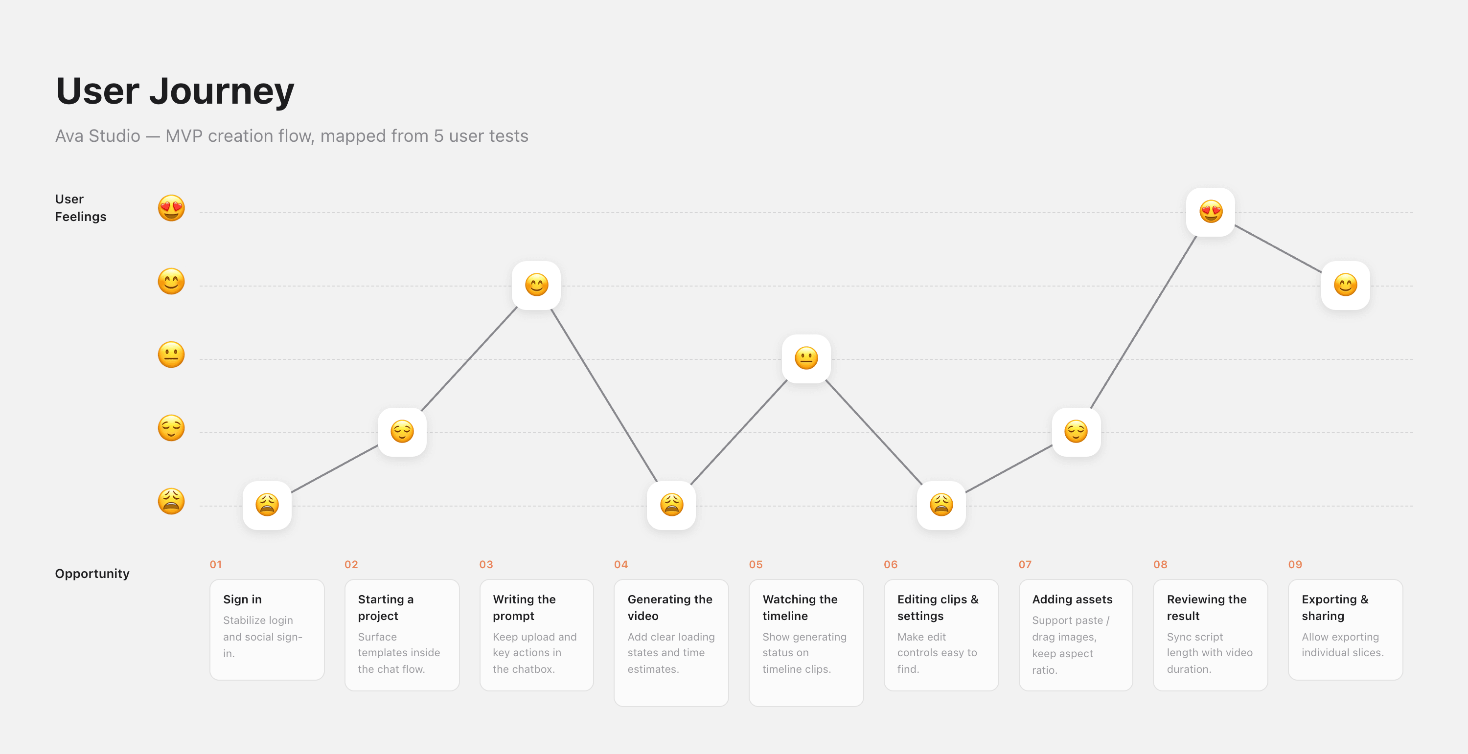 Ava Studio MVP user journey map