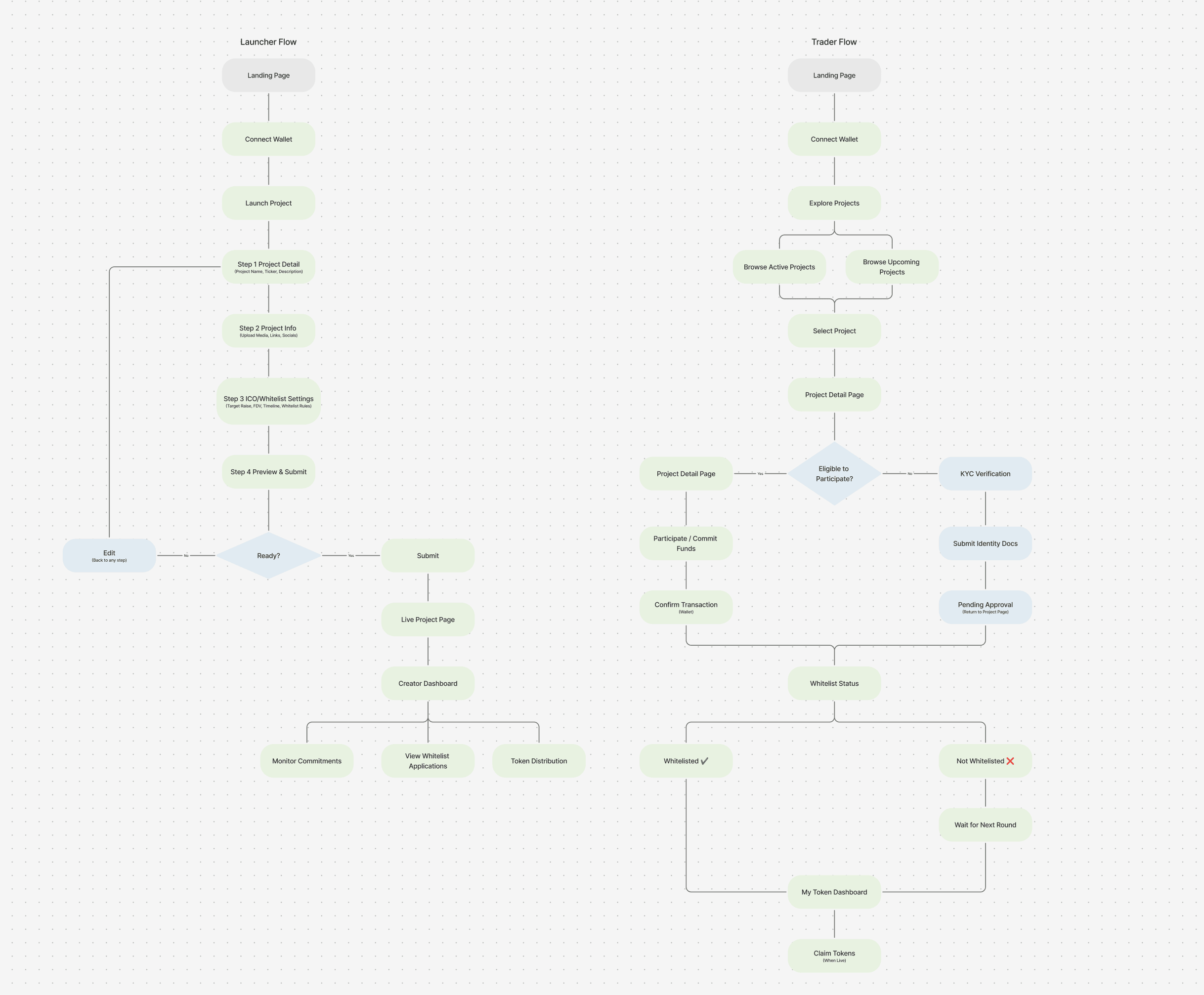 HoloLaunch user flow — Launcher Flow and Trader Flow