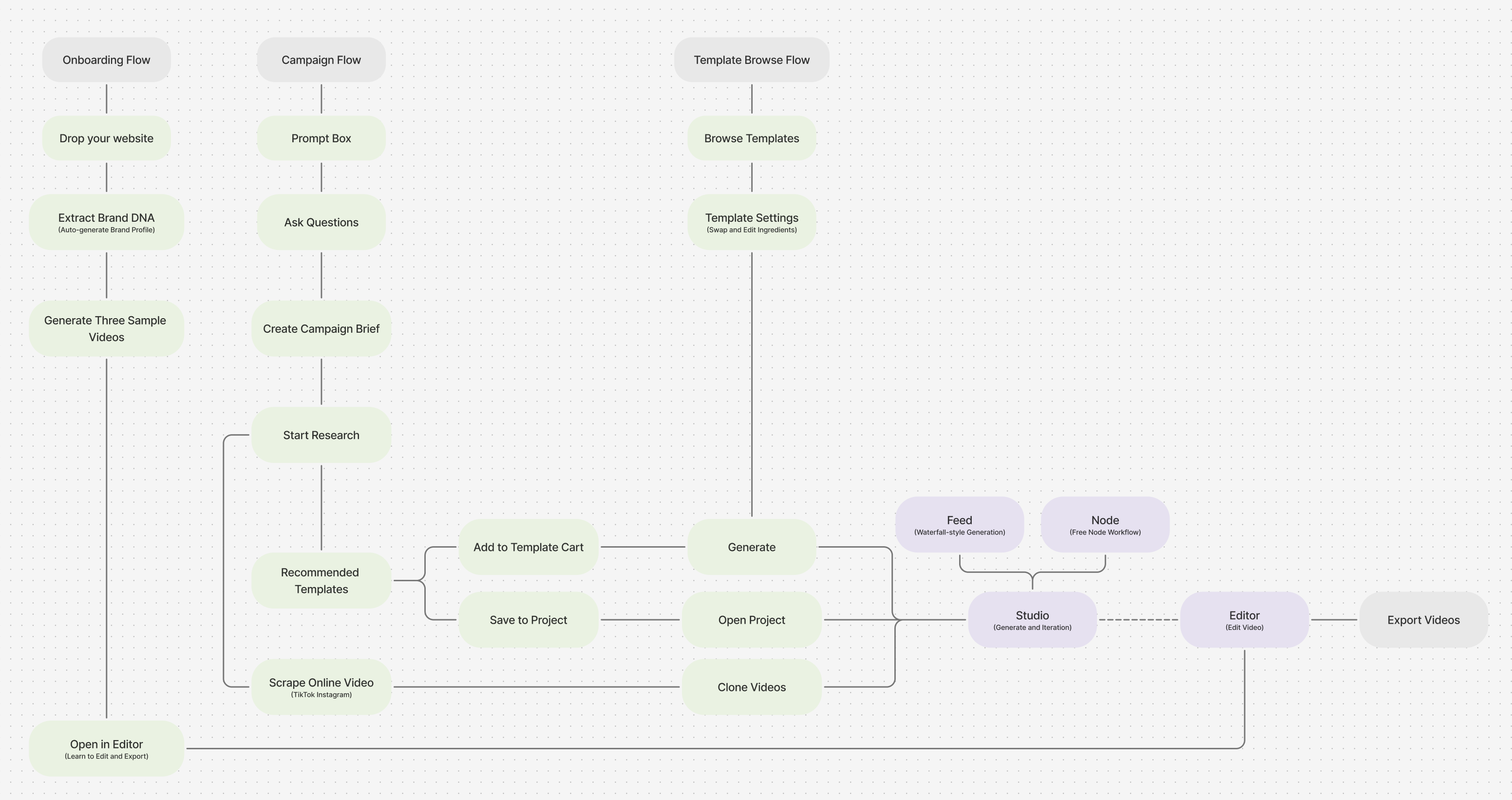 Unified user flow chart