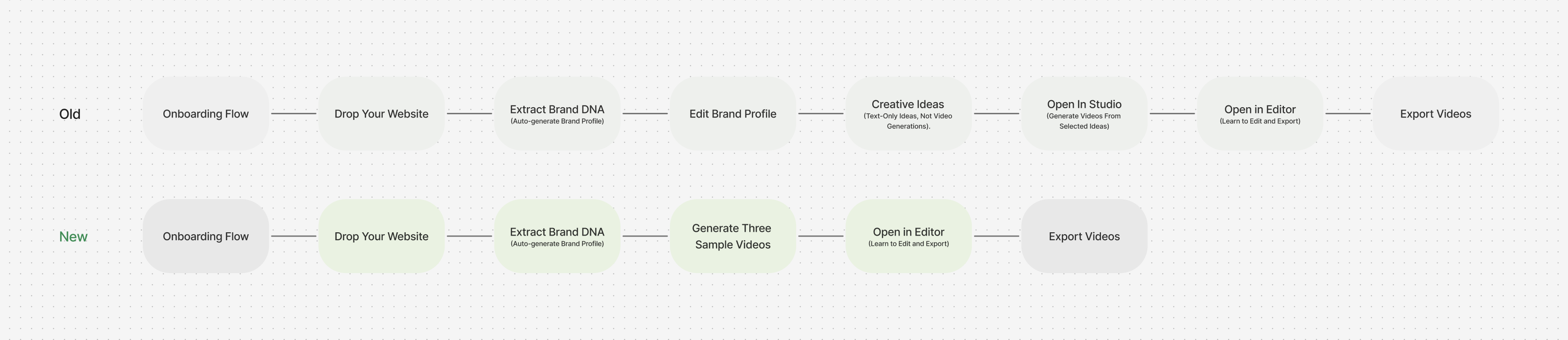 Old vs new onboarding flow diagram
