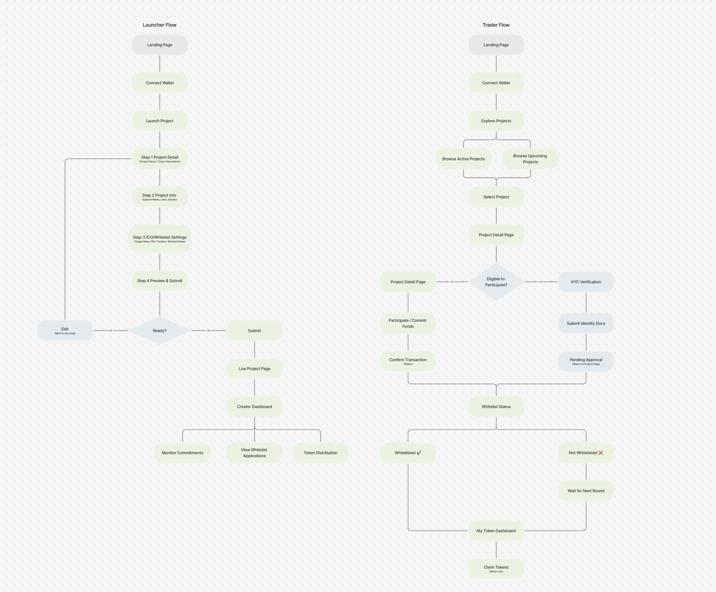 Hololaunch user flow — Launcher Flow and Trader Flow